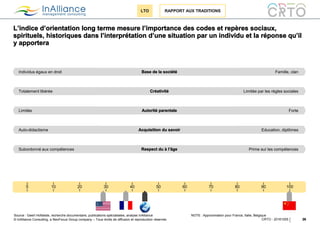 © InAlliance Consulting, a NeoFocus Group company – Tous droits de diffusion et reproduction réservés
L’indice d’orientation long terme mesure l’importance des codes et repères sociaux,
spirituels, historiques dans l’interprétation d’une situation par un individu et la réponse qu’il
y apportera
26CRTO - 20161005
LTO RAPPORT AUX TRADITIONS
0 10 20 10030 40 50 60 70 80 90
Source : Geert Hofstede, recherche documentaire, publications spécialisées, analyse InAlliance NOTE : Approximation pour France, Italie, Belgique
Base de la sociétéIndividus égaux en droit Famille, clan
CréativitéTotalement libérée Limitée par les règles sociales
Autorité parentaleLimitée Forte
Acquisition du savoirAuto-didactisme Education, diplômes
Respect du à l’âgeSubordonné aux compétences Prime sur les compétences
 