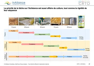 © InAlliance Consulting, a NeoFocus Group company – Tous droits de diffusion et reproduction réservés
Théorie
La priorité de la tâche sur l’échéance est aussi affaire de culture, tout comme la rigidité de
leur séquence
27CRTO - 20161005
Fouilles
Fondations
Maçonnerie
Toit
Finitions
14 jours 28 jours 28 jours 14 jours 28 jours
TOTAL:
4 mois
Pratique
monochronique
Fouilles
Fondations
Maçonnerie
Toit
Finitions
TOTAL:
5 mois
Pratique
polychronique
Fouilles Fondations Maçonnerie Toit Finitions
TOTAL:
4,5 mois
 