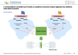 © InAlliance Consulting, a NeoFocus Group company – Tous droits de diffusion et reproduction réservés
L’universalisme considère qu’il existe un système universel unique régissant les relations
entre êtres humains
29CRTO - 20161005
Histoire
Etc…
ReligionFonctionnement
familial
Langues
Nourriture
Habits
Rites
Comportements
Histoire
Etc..
Religion
Fonctionnement
familial
Langues
Nourriture
Habits
Rites
Comportements
Réponse unique
Système universel
Universalisme
 
