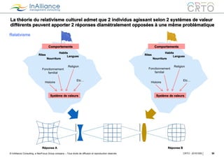 © InAlliance Consulting, a NeoFocus Group company – Tous droits de diffusion et reproduction réservés
La théorie du relativisme culturel admet que 2 individus agissant selon 2 systèmes de valeur
différents peuvent apporter 2 réponses diamétralement opposées à une même problématique
30CRTO - 20161005
Histoire
Etc…
Religion
Fonctionnement
familial
Langues
Nourriture
Habits
Rites
Système de valeurs
Comportements
Histoire
Etc…
Religion
Fonctionnement
familial
Langues
Nourriture
Habits
Rites
Système de valeurs
Comportements
Réponse A Réponse B
Relativisme
 