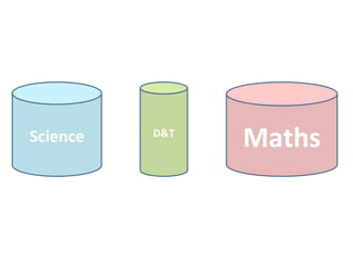 Science   D&T
                Maths
 