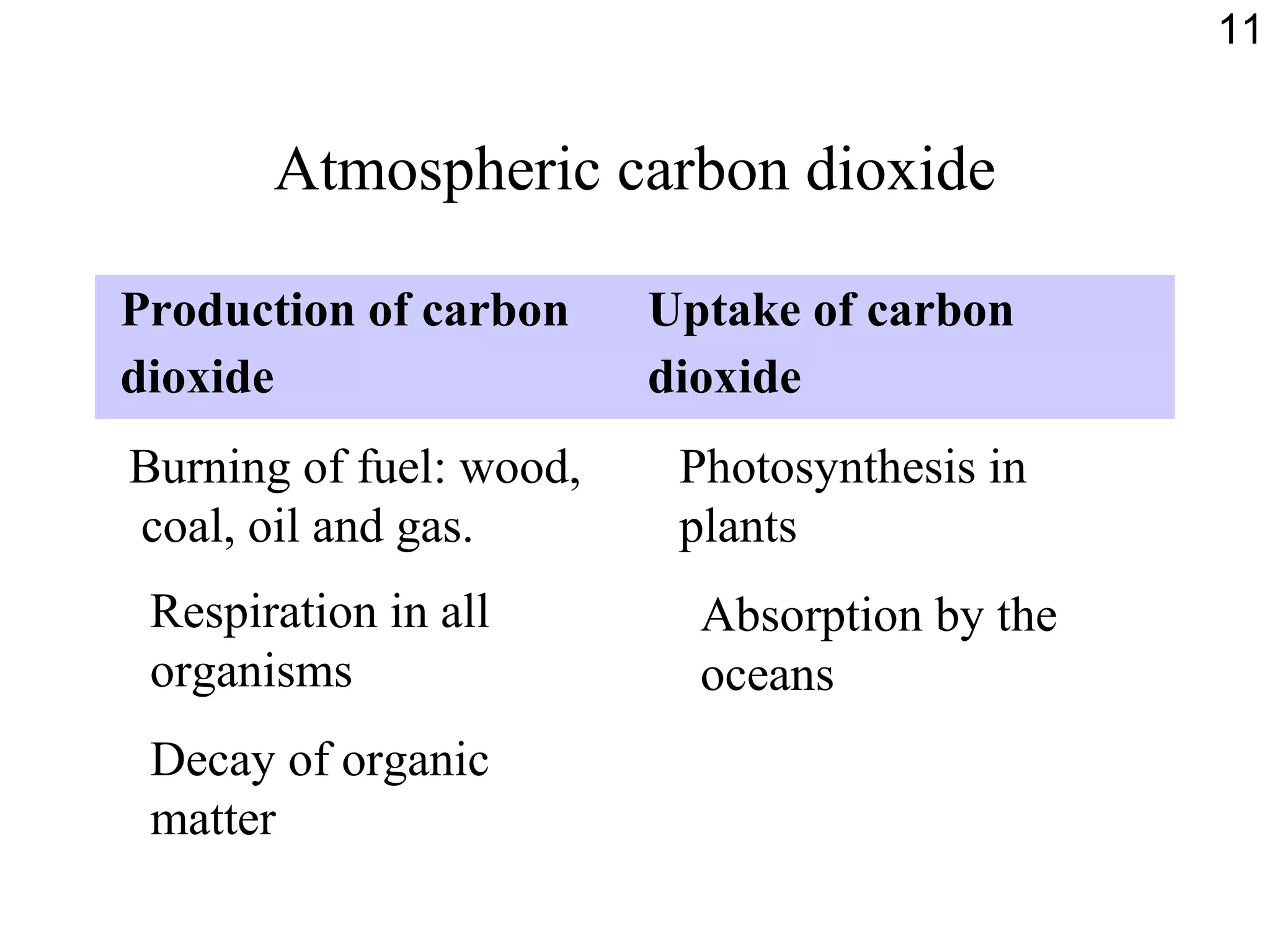 Atmospheric carbon dioxide
Production of carbon
dioxide
Uptake of carbon
dioxide
Burning of fuel: wood,
coal, oil and gas.
Respiration in all
organisms
Decay of organic
matter
Photosynthesis in
plants
Absorption by the
oceans
11
 