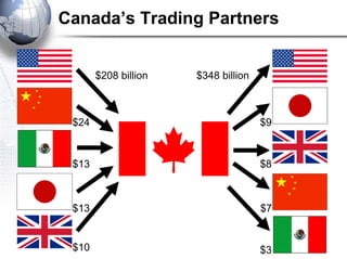 Canada’s Trading Partners $208 billion $348 billion $24 $13 $13 $10 $9 $8 $7 $3 