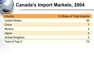Canada's Import Markets, 2004   Country % Share of Total Imports     United States 56     China 7     Mexico 4     Japan 4     United Kingdom 3     Total of Top 5 74   