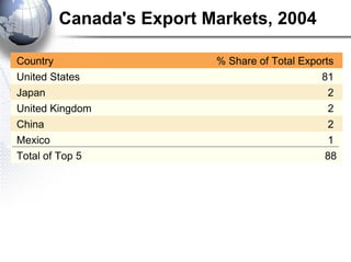 Canada's Export Markets, 2004    Country % Share of Total Exports     United States 81     Japan 2     United Kingdom 2     China 2     Mexico 1     Total of Top 5 88  