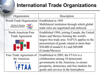 International Trade Organizations Organization Description World Trade Organization Established in 1995 Multilateral institution through which global trade rules are negotiated and enforced  North American Free Trade Agreement Established 1994, joining Canada, the United States and Mexico forming the world's largest free trade area. NAFTA applies to the procurement of goods valued at more than $38,000 (Canada/U.S.) and $89,000 (Canada/Mexico)  Free Trade Agreement of the Americas Established in 2005, the FTAA is a collaboration among 34 democratic governments in the Americas, to ensure prosperity, democracy and free markets for goods and services in the hemisphere  