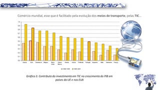 Comércio mundial, esse que é facilitado pela evolução dos meios de transporte, pelas TIC...
Gráfico 3. Contributo do investimento em TIC no crescimento do PIB em
países da UE e nos EUA
 
