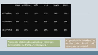 RÚSSIA ALEMANHA JAPÃO U.S.A FRANÇA BRASIL 
RODOVIÁRIO 4% 18% 20% 25% 28% 79% 
FERROVIÁRIO 83% 53% 38% 50% 55% 14% 
HIDROVIÁRIO 13% 29% 42% 25% 17% 07% 
No mundo globalizado, quais são as principais 
desvantagens do transporte rodoviário? 
A globalização interfere na 
escolha do Brasil pelo 
transporte rodoviário? 
 