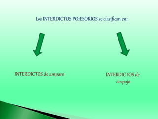 Los INTERDICTOS POsESORIOS se clasifican en:
INTERDICTOS de amparo INTERDICTOS de
despojo
 