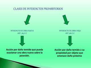 CLASES DE INTERDICTOS PROHIBITORIOS
INTERDICTO DE OBRA NUEVA
ART. 785 C.C
INTERDICTO DE OBRA VIEJA
ART 786 C.C
Acción por daño temido a su
propiedad por objeto que
amenace daño próximo
Acción por daño temido que pueda
ocasionar una obra nueva sobre la
posesión.
 