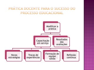 Modificar a
                               prática



                                       Resultados
                      Capacitação
                                          das
                       em serviço
                                       avaliações



                             Formação de
   Novas       Trocas de                        Reflexão
                                equipe
estratégias   experiências                      contínua
                                sólida
 