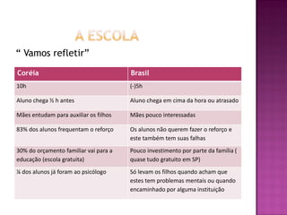 “ Vamos refletir”
Coréia                                 Brasil
10h                                    (-)5h

Aluno chega ½ h antes                  Aluno chega em cima da hora ou atrasado

Mães entudam para auxiliar os filhos   Mães pouco interessadas

83% dos alunos frequentam o reforço    Os alunos não querem fazer o reforço e
                                       este também tem suas falhas
30% do orçamento familiar vai para a   Pouco investimento por parte da família (
educação (escola gratuita)             quase tudo gratuito em SP)
¼ dos alunos já foram ao psicólogo     Só levam os filhos quando acham que
                                       estes tem problemas mentais ou quando
                                       encaminhado por alguma instituição
 