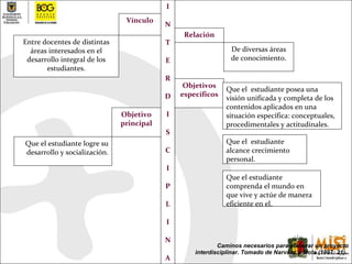Caminos necesarios para elaborar un proyecto interdisciplinar. Tomado de Narváez y Mota (1997: 21).  I N T E R D I S C I P L I N A Vínculo Relación Entre docentes de distintas áreas interesados en el desarrollo integral de los estudiantes. De diversas áreas de conocimiento. Objetivos específicos Que el  estudiante posea una visión unificada y completa de los contenidos aplicados en una situación específica: conceptuales, procedimentales y actitudinales. Que el  estudiante alcance crecimiento personal. Que el estudiante comprenda el mundo en que vive y actúe de manera eficiente en el. Objetivo principal Que el estudiante logre su desarrollo y socialización. 
