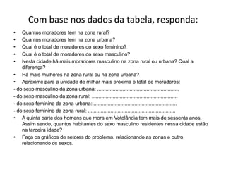 Com base nos dados da tabela, responda:Quantos moradores tem na zona rural?Quantos moradores tem na zona urbana?Qual é o total de moradores do sexo feminino?Qual é o total de moradores do sexo masculino?Nesta cidade há mais moradores masculino na zona rural ou urbana? Qual a diferença?Há mais mulheres na zona rural ou na zona urbana?Aproxime para a unidade de milhar mais próxima o total de moradores:- do sexo masculino da zona urbana: ..........................................................- do sexo masculino da zona rural: .............................................................- do sexo feminino da zona urbana:............................................................- do sexo feminino da zona rural: ..............................................................A quinta parte dos homens que mora em Votolândia tem mais de sessenta anos. Assim sendo, quantos habitantes do sexo masculino residentes nessa cidade estão na terceira idade?Faça os gráficos de setores do problema, relacionando as zonas e outro relacionando os sexos.