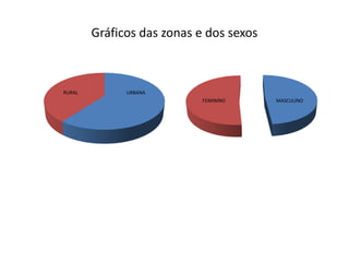 Gráficos das zonas e dos sexos