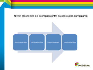 Níveis crescentes de interações entre os conteúdos curriculares:
 