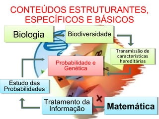 CONTEÚDOS ESTRUTURANTES,
ESPECÍFICOS E BÁSICOS
BiologiaBiologia
MatemáticaMatemática
BiodiversidadeBiodiversidade
Tratamento da
Informação
Tratamento da
Informação
Estudo das
Probabilidades
Estudo das
Probabilidades
Transmissão de
características
hereditárias
Transmissão de
características
hereditáriasProbabilidade e
Genética
Probabilidade e
Genética
 