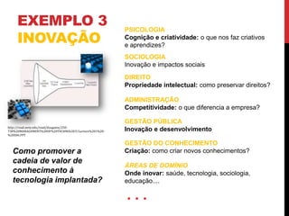EXEMPLO 3
INOVAÇÃO
http://1.bp.blogspot.com/_D6kuEWRfaEE/THmqEF-VgPI/AAAAAAAAAnU/U7Ho2ojhkfE/s200/dip.jpg
Como promover a
cadeia de valor de
conhecimento à
tecnologia implantada?
PSICOLOGIA
Cognição e criatividade: o que nos faz criativos
e aprendizes?
SOCIOLOGIA
Inovação e impactos sociais
DIREITO
Propriedade intelectual: como preservar direitos?
ADMINISTRAÇÃO
Competitividade: o que diferencia a empresa?
. . .
GESTÃO PÚBLICA
Inovação e desenvolvimento
GESTÃO DO CONHECIMENTO
Criação: como criar novos conhecimentos?
ÁREAS DE DOMÍNIO
Onde inovar: saúde, tecnologia, sociologia,
educação....
http://road.uww.edu/road/douganw/250-
738%20MANAGEMENT%20OF%20TECHNOLOGY/Lecture%201%20-
%20S06.PPT
 