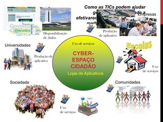 EXEMPLO 4
GOVERNO
ABERTO
http://1.bp.blogspot.com/_D6kuEWRfaEE/THmqEF-VgPI/AAAAAAAAAnU/U7Ho2ojhkfE/s200/dip.jpg
Como as TICs podem ajudar
governo e a sociedade a
efetivarem a co-produção e uma
melhor governança pública
CYBER-
ESPAÇO
CIDADÃO
Universidades
ComunidadesSociedade
Lojas de Aplicativos
Produção de
aplicativo
Empresas
Disponibilização
de dados
Produção
de aplicativo
Uso de serviços
Uso
de serviços
Uso
de serviços
 