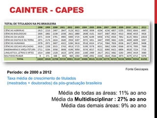 CAINTER - CAPES
Média de todas as áreas: 11% ao ano
Média da Multidisciplinar : 27% ao ano
Média das demais áreas: 9% ao ano
Período: de 2000 a 2012
Taxa média de crescimento de titulados
(mestrados + doutorados) da pós-graduação brasileira
Fonte Geocapes
 