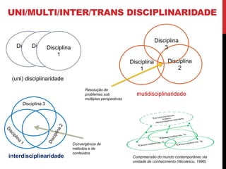 UNI/MULTI/INTER/TRANS DISCIPLINARIDADE
Disciplina
1
Disciplina
1
Disciplina
1
(uni) disciplinaridade
Disciplina
1
Disciplina
2
Disciplina
3
mutidisciplinaridade
Resolução de
problemas sob
múltiplas perspectivas
interdisciplinaridade
Convergência de
métodos e de
conteúdos
Disciplina 3
Compreensão do mundo contemporâneo via
unidade de conhecimento (Nicolescu, 1996)
 