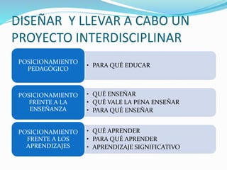 DISEÑAR Y LLEVAR A CABO UN
PROYECTO INTERDISCIPLINAR
• PARA QUÉ EDUCAR
POSICIONAMIENTO
PEDAGÓGICO
• QUÉ ENSEÑAR
• QUÉ VALE LA PENA ENSEÑAR
• PARA QUÉ ENSEÑAR
POSICIONAMIENTO
FRENTE A LA
ENSEÑANZA
• QUÉ APRENDER
• PARA QUÉ APRENDER
• APRENDIZAJE SIGNIFICATIVO
POSICIONAMIENTO
FRENTE A LOS
APRENDIZAJES