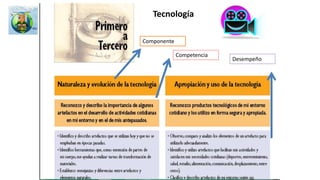 ¿Qué planteamientos hay en torno al desarrollo de
competencias en ciencias sociales?
“Este es otro de los pilares de la propuesta
curricular: los estudiantes y el profesor deben
hacerse preguntas significativas que permitan
construir conocimientos relevantes para su
formación social, para una mejor comprensión
de la vida social y hacer consciente su
construcción como sujetos” MEN
Lineamientos en Sociales. Página 28
“Teniendo como pautas los anteriores puntos,
el MEN propone en estos lineamientos
curriculares que la enseñanza del área de
Ciencias Sociales en la Educación Básica y
Media se aborde a través de:
• Ejes Generadores
• Preguntas problematizadoras
• Ámbitos conceptuales
• Desarrollo de competencias
Con una estructura flexible, abierta, integrada
y en espiral” MEN Lineamientos en Sociales.
Página 29
 
