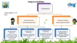 Lengua castellana
Cartilla SABER 3°, 5° 9°
2015
Competencias
Proceso: lectura
Comunicativa lectora
Componentes o
dimensión.
semántico: ¿qué se
dice? Sentido el texto
en términos de
significado
Componente o
dimensión
sintáctico. organización
del texto. ¿Cómo se
dice?
Componente o
dimensión
pragmático: ¿Para qué
se dice? En función de
la situación de
comunicación
Proceso: escritura
Comunicativa escritora
Componentes o
dimensiones :
semántico, sintáctico
y pragmático.
Propuesta por mmra
 