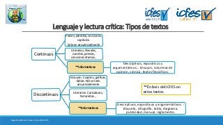 Lenguaje y lectura crítica: Tipos de textos
Continuos
Frases, párrafos, secciones,
capítulos.
Se leen secuencialmente
Literarios; Novelas,
cuentos, poesías,
canciones dramas.,
**Informativos
Descriptivos, expositivos y
argumentativos. : Ensayos, columnas de
opinión, crónica, textos filosóficos.
Discontinuos
Incluyen. Cuadros, gráficas,
tablas. NO se leen
secuencialmente
Literarios: Caricaturas,
historietas. ,
**Informativos
Descriptivos, expositivos y argumentativos. :
Etiqueta, infografía, tabla, diagrama,
publicidad, manual, reglamento.
**Énfasis del ICFES en
estos textos.
Diagrama realizado con base en las cartillas ICFES
 