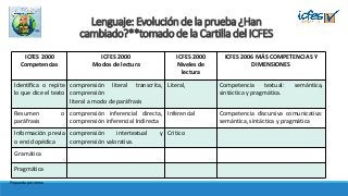 Lenguaje: Evolución de la prueba ¿Han
cambiado?**tomado de la Cartilla del ICFES
ICFES 2000
Competencias
ICFES 2000
Modos de lectura
ICFES 2000
Niveles de
lectura
ICFES 2006 MÁS COMPETENCIAS Y
DIMENSIONES
Identifica o repite
lo que dice el texto
comprensión literal transcrita,
comprensión
literal a modo de paráfrasis
Literal, Competencia textual: semántica,
sintáctica y pragmática.
Resumen o
paráfrasis
comprensión inferencial directa,
comprensión inferencial Indirecta
Inferencial Competencia discursiva comunicativa:
semántica, sintáctica y pragmática
Información previa
o enciclopédica
comprensión intertextual y
comprensión valorativa.
Crítico
Gramática
Pragmática
Propuesta por mmra
 