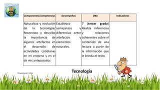 • GRADO SEXTO
CIENCIAS SOCIALES, DBA EN LENGUAJE, SOIALES Y CURRÍCULO SUGERIDO EN INGLÉS
ESTÁNDAR CATEGORÍAS
BÁSICAS
ACCIÓN DE
PENSAMIENTO Y DE
PRODUCCIÓN
DBA DE LENGUAJE DBA DE CIENCIAS
SOCIALES
Esquema
curricular
sugerido de
inglés
Reconozco y
valoro la
presencia de
diversos
legados
culturales –
de
diferentes
épocas y
regiones–
para el
desarrollo
de la
humanidad.
Me aproximo al
conocimiento
como
científico(a)
social.
Manejo
conocimientos
propios de las
ciencias
sociales
Desarrollo
compromisos
personales y
sociales.
•Recolecto y registro
sistemáticamente
información que
obtengo de diferentes
fuentes (orales,
escritas, iconográficas,
virtuales…). •
•Comparo legados
culturales (científicos
tecnológicos,
artísticos, religiosos…)
de diferentes grupos
culturales y reconozco
su impacto en la
actualidad.
•Identifico normas en
algunas de las culturas
y épocas estudiadas y
las comparo con
algunas normas
vigentes en Colombia.
•Utiliza la
información
ofrecida por los
medios de
comunicación,
teniendo en cuenta
el mensaje, los
interlocutores, la
intencionalidad y el
contexto de
producción para
participar en los
procesos
comunicativos de su
entorno.
•DBA 1 de sexto
Versión 2
Analiza los legados
que las sociedades
americanas
prehispánicas
dejaron en diversos
campos.
DBA 5 de ciencias
sociales
Módulo 4:
Globalización:
valor de las
culturas locales
Metas: Definir
rasgos propios de
la colombianidad
(identidad
nacional
colombiana)
Funciones:
Describir
características de
una cultura.
Establecer
comparaciones
entre países.
Pedir y dar
información.
Describir
personas, lugares
y costumbresPropuesta por Mauricio Oquendo y mmra
Link de los Estándares en ciencias
https://es.slideshare.net/sbmalambo
/derechos-bsicos-de-aprendizaje-de-
sociales-dba-ciencias-sociales
Link de los DBA en Ciencias sociales
http://aprende.colombiaaprend
e.edu.co/sites/default/files/nas
public/Anexo%2012%20Esquem
a%20Curricular%20Espa.pdf
LinkEsquema curricular sugerido de
inglés
http://www.mineducacion.gov.co/cvn/16
65/articles-86313_archivo_pdf.pdf
 