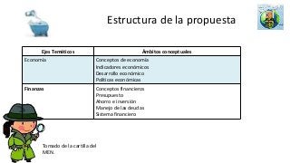 Estructura de la propuesta
Ejes Temáticos Ámbitos conceptuales
Economía Conceptos de economía
Indicadores económicos
Desarrollo económico
Políticas económicas
Finanzas Conceptos financieros
Presupuesto
Ahorro e inversión
Manejo de las deudas
Sistema financiero
Tomado de la cartilla del
MEN.
 