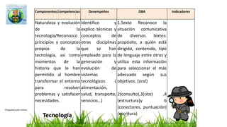 Objetivos en los
lineamientos
Objetivos en los estándares Competencias
generales
Componentes a evaluar en
SABER (2007)
“La formación de
sujetos sociales”
“La necesidad de
comprender la realidad
para transformarla”
“Comprender de manera
interdisciplinaria a los seres
humanos, las sociedades, el
mundo y, sobre todo, su
propio país y su entorno
social.”
“…énfasis en la necesidad de
desarrollar el pensamiento
científico y las habilidades
para valorar críticamente la
ciencia y sus usos sociales”
Interpretativa,
Argumentativa y
Propositiva
“El tiempo y las culturas; el
Espacio, Territorio,
Ambiente y Población; y el
Poder, la Economía y la
Organización social, cada uno
de los cuales se dispone con
tres “subcomponentes”: Teoría
y Conceptos, Procedimientos y
Técnicas y Crítico Reflexivo.”
Sociales
Tomado de la cartilla ICFES 2009 y compilado por mmra
 