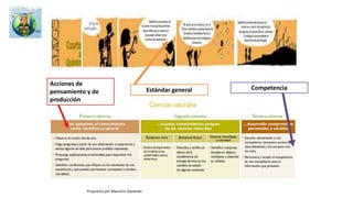 En ciencias
“De otro lado, no es posible pensar en aprendizajes auténticos en ciencias
que no signifiquen relaciones profundas y armónicas con otras áreas cómo las
matemáticas y el lenguaje. Así, por ejemplo, el desarrollo científico implica el
uso de las matemáticas como sistema simbólico que permite cuantificar y
construir modelos sencillos de los fenómenos y eventos que se observan,
además de utilizar ciertas habilidades numéricas que hacen parte del método
científico como son la recolección y organización de datos cuantificables, el
análisis de dichos datos con base en la estadística y la probabilidad, etc. (ver
Estándares Básicos de Competencias Matemáticas)…” MEN Estándares
Básicos de competencia. Serie Guías N° 03. Página 110
Las ciencias son interdisciplinarias
 