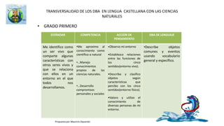 ¿El MEN expuso algo acerca del desarrollo de
competencias en los lineamientos de ciencias naturales?
“No sólo es necesario construir conocimientos acerca de los objetos, eventos y
procesos del mundo natural, sino que el alumno debe pensar y repensar acerca
de la calidad de sus relaciones con el medio. Igualmente, las relaciones entre las
ciencias naturales, la tecnología y la sociedad deben ser tenidas en cuenta. Ello
implica un enfoque interdisciplinario durante la formulación y desarrollo de los
Proyectos Pedagógicos, ya que a través de ellos se tratará de resolver
exitosamente un problema, satisfacer una necesidad, obtener un beneficio,
etc” MEN Lineamientos curriculares en Ciencias Naturales Página 44
 