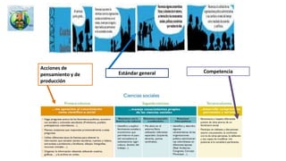 • GRADO PRIMERO
Ciencias naturales, DBA en lenguaje –CIENCIAS y currículo sugerido en inglés.
ESTÁNDAR ACCIÓN DE
PENSAMIENTO
DBA DE LENGUAJE DBA EN CIENCIAS
Me identifico como
un ser vivo que
comparte algunas
características con
otros seres vivos y
que se relaciona con
ellos en un entorno
en el que todos nos
desarrollamos.
•Me aproximo al
conocimiento como
científico-a natural
•…Manejo
conocimientos
propios de las
ciencias naturales.
•…Desarrollo
compromisos
personales y sociales
•Observo mi entorno
•Establezco relaciones
entre las funciones de los
cinco sentidos(entorno
vivo).
•Describo y clasifico
objetos según
características que
percibo con los cinco
sentidos(entorno físico).
•Valoro y utilizo el
conocimiento de diversas
personas de mi entorno.
•Interpreta diversos
textos a partir de la
lectura de palabras
sencillas y de las
imágenes que contienen
•Escribe palabras que
permiten comunicar sus
ideas, preferencias y
aprendizajes.
•Comprende que los
sentidos le permiten
percibir algunas
características de los
objetos que nos rodean
(temperatura, sabor,
sonidos, olor, color,
texturas y formas).
Propuesta por Mauricio Oquendo y mmra
http://www.mineducacion.gov.co/1621
/articles-116042_archivo_pdf3.pdf
Link con
estándares en
ciencias.
https://es.slideshare.net/sbmalambo/der
echos-bsicos-de-aprendizaje-de-
naturales-dba-ciencias-naturales
 