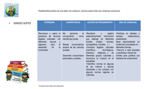 Transversalidad de los DBA en lengua castellana e inglés con las ciencias naturales
ESTÁNDAR ACCIÓN DE PENSAMIENTO DBA DE LENGUAJE y DBA DE
CIENCIAS
Esquema curricular
sugerido de inglés
Me
identifico
como un
ser vivo
que
comparte
algunas
caracterís
ticas con
otros
seres
vivos y
que se
relaciona
con ellos
en un
entorno
en el que
todos nos
desarrolla
mos.
•Me
aproximo al
conocimient
o como
científico-a
natural
•…Manejo
conocimient
os propios
de las
ciencias
naturales.
•…Desarroll
o
compromiso
s personales
y sociales
Busco información en diferentes fuentes././ Comunico
oralmente y por escrito el proceso de indagación y los
resultados que obtengo, utilizando gráficas, tablas y ecuaciones
aritméticas./ Relaciono mis conclusiones con las presentadas
por otros autores y formulo nuevas preguntas.
Comparo mecanismos de obtención de energía en los seres
vivos.
Justifico la importancia del agua en el sostenimiento de la vida.
Relaciono energía y movimiento.
Analizo el potencial de los recursos naturales de mi entorno
para la obtención de energía e indico sus posibles usos.
Identifico recursos renovables y no renovables y los peligros a
los que están expuestos debido al desarrollo de los grupos
humanos.
Justifico la importancia del recurso hídrico en el surgimiento y
desarrollo de comunidades humanas.
Identifico factores de contaminación en mi entorno y sus
implicaciones para la salud.
Respeto y cuido los seres vivos y los objetos de mi entorno.
•Utiliza la información
ofrecida por los medios
de comunicación,
teniendo en cuenta el
mensaje, los
interlocutores, la
intencionalidad y el
contexto de producción
para participar en los
procesos comunicativos
de su entorno.
•DBA 1 de sexto Versión 2
en lenguaje
•DBA EN CIENCIAS…..
•Módulo:
sostenibilidad y
medioambiente
•Meta: Especificar
acciones de ahorro de
energía en la
comunidad.
•Funciones
•Describir acciones en
una secuencia sencilla
y lógica.
• Dar y pedir
información sobre un
tema. • Verificar
información
Sexto grado
Propuesta por mmra
 