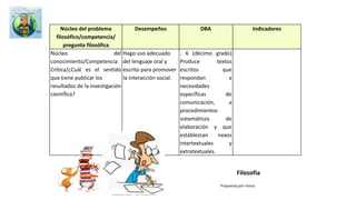 Competencias
generales básicas
Competencias específicas de ciencias naturales
(Naturales, biología, química y física)
Competencias que
evalúa el ICFES A 9° y a
SABER 11°
Interpretar
Argumentar
Proponer
“1. Identificar. Capacidad para reconocer y diferenciar
fenómenos, representaciones y preguntas pertinentes sobre
estos fenómenos.
2. Indagar. Capacidad para plantear preguntas y procedimientos
adecuados y para buscar, seleccionar, organizar e interpretar
información relevante para dar respuesta a esas preguntas.
3. Explicar. Capacidad para construir y comprender argumentos,
representaciones o modelos que den razón de fenómenos.
4. Comunicar. Capacidad para escuchar, plantear puntos de vista
y compartir conocimiento.
5. Trabajar en equipo. Capacidad para interactuar
productivamente asumiendo compromisos.
6. Disposición para aceptar la naturaleza abierta, parcial y
cambiante del conocimiento.
7. Disposición para reconocer la dimensión social del
conocimiento y para asumirla responsablemente.”
Identificar
Indagar
Explicar
SABER 11
1. Uso comprensivo del
conocimiento científico.
2. Explicación de fenómenos
3. Indagación
Naturales
Tomado de la cartilla del ICFES
 