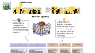 Uso comprensivo del conocimiento
científico.
Explicación de fenómenos
Indagación
“Capacidad para comprender y usar
nociones, conceptos y teorías de las
ciencias en la solución de problemas,
así como de establecer relaciones
entre conceptos y conocimientos
adquiridos sobre fenómenos que se
observan con frecuencia”
“Capacidad para construir
explicaciones y comprender
argumentos y modelos que
den razón de fenómenos, así
como para establecer la
validez o coherencia de una
afirmación o un argumento
derivado de un fenómeno o
problema científico.”
“Capacidad para plantear preguntas
y procedimientos adecuados para
buscar, seleccionar, organizar e
interpretar información relevante
para dar respuesta a esas
preguntas. Por tanto, la indagación
en ciencias implica, entre otras
cosas, plantear preguntas, hacer
predicciones, identificar variables,
realizar mediciones, organizar y
analizar resultados, plantear
conclusiones y comunicar
apropiadamente sus resultados.”
Naturales
Tomado de las cartillas del ICFES 2014., compilado por mmra
Competencias en Ciencias Naturales. SABER 11 (2014). Fuente: ICFES
 