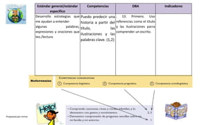 http://www.mineducacion.gov.co/1621/articles-116042_archivo_pdf2.pdfLink con los estándares
1.PENSAMIENTO
NUMÉRICO Y SISTEMAS
NUMÉRICOS
2 PENSAMIENTO
ESPACIAL Y
SISTEMAS
GEOMÉTRICOS
3 PENSAMIENTO
MÉTRICO Y
SISTEMAS DE
MEDIDAS
4. PENSAMIENTO
ALEATORIO
Y SISTEMAS DE
DATOS
5. PENSAMIENTO
VARIACIONAL Y
SISTEMAS
ALGEBRAICOS Y
ANALÍTICOS
“Cada estándar pone énfasis en uno o dos de los procesos generales formular y
resolver problemas; modelar procesos y fenómenos de la realidad; comunicar;
razonar, y formular, comparar y ejercitar procedimientos y algoritmos. También
implican conceptos y procedimientos, así como los contextos.”
Estándares
Tipos de pensamiento (1,2,3,4,5)
y sistemas conceptuales y simbólicos asociados a él
Link con los
DBA V2
https://es.slideshare.net/s
bmalambo/dba-derechos-
bsicos-de-aprendizaje-
matemticas
 