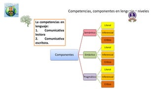 Matemáticas
Aspectos a tener en cuenta en la organización curricular (1,2 y 3) En los estándares
1. Los
conocimientos
básicos,
A. Pensamiento Numérico y Sistemas Numéricos
B. Pensamiento Espacial y Sistemas Geométricos
C. Pensamiento Métrico y Sistemas de Medida
D. Pensamiento Aleatorio y Sistemas de Datos
E. Pensamiento Variacional y Sistemas Algebraicos
Los conocimientos aparecen como pensamientos.
A. Pensamiento Numérico y Sistemas Numéricos
B. Pensamiento Espacial y Sistemas Geométricos
C. Pensamiento Métrico y Sistemas de Medida
D. Pensamiento Aleatorio y Sistemas de Datos
E. Pensamiento Variacional y Sistemas Algebraicos
2. Los procesos
generales que
forman la
competencia
matemática
A. La formulación, tratamiento y resolución de
problemas
B. La modelación
C. La comunicación (sistemas de representación)
D. El razonamiento
E. La formulación, comparación y ejercitación de
procedimientos
Los procesos generales y los contextos e
reflejan en los estándares. Están implícitos
en ellos.
3. El contexto
El contexto imediato o contexto de aula,
El contexto escolar o contexto institucional
Contexto extraescolar o sociocultural (Tierra y el
universo entero)
Compilado de la cartilla del ICFES .mmra.
 