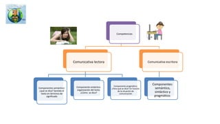 Eje
(Lineamientos)
Conocimientos matemáticos
(lineamientos)
Estándares
Conteo Pensamiento numérico
Sistema numérico
A. Pensamiento Numérico y
Sistemas Numéricos
Medición Pensamiento numérico
Sistema geométrico
Sistema métrico
Sistemas y medidas
B. Pensamiento Espacial y Sistemas
Geométricos
C. Pensamiento Métrico y Sistemas
de Medida
Variación Sistema Variacional
Sistemas algebraicos y analíticos
D. Pensamiento Variacional y
Sistemas Algebraicos
Aleatoriedad Sistema aleatorio
Sistema de datos
E. Pensamiento Aleatorio y Sistemas
de Datos
Competencias comunicativas: Interpretar, argumentar y proponer
MatemáticasCompilado de la cartilla del ICFES. mmra.
 