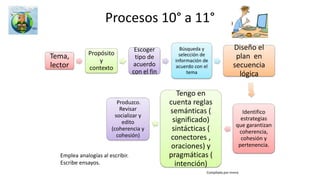 ¿Proyectos y problemas en educación artística? (1)
“Se ha enfatizado que los productos en la Educación Artística no tienen sólo un fin en sí
mismos. El producto es el propósito de un proyecto, sea éste de recepción, de creación
o de socialización, pero no es el objetivo pedagógico. El objetivo pedagógico es el
desarrollo de competencias específicas que dialogan, refuerzan, refinan, complementan
y amplían las competencias básicas (comunicativas, científicas, matemáticas y
ciudadanas). El producto, permite al docente y al mismo estudiante evaluar el proceso
de aprendizaje.
En ese sentido, los productos en la Educación Artística constituyen verdaderos proyectos
de creación, de indagación o de ambos, alrededor de los cuales es posible articular los
propósitos de un proceso de enseñanza-aprendizaje.
El docente, en la planeación de estos proyectos, debe definir con claridad qué se espera
del producto; qué pretende desarrollar en términos de competencias y de qué manera
el producto le permitirá evaluar su nivel de desarrollo
MEN Orientaciones pedagógicas para la educación artística en Básica y Media. Páginas
53 y 54
 