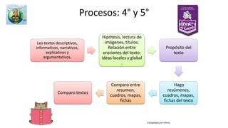 Competencia Desempeño DBA en lenguaje
Apreciación estética
.
Realizo ejercicios de
decodificación de obras
(interpretación formal),
utilizando el vocabulario
específico de las artes.
(C. B. 1, 2 )
DBA 2 DE SEGUNDO
VERSIÓN 2
Identifica la función que
cumplen las señales y
símbolos que aparecen
en su entorno. .
Educación artísticaPropuesta por mmra
Link de los DBA de lenguaje
versión 2
https://es.slideshare.net/sb
malambo/dba-derechos-
bsicos-de-aprendizaje-
lenguaje-versin-2-v2
 