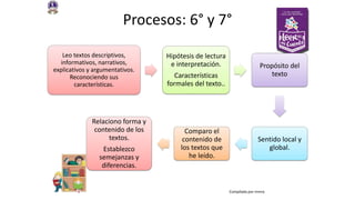 Competencia Desempeño DBA en lenguaje Esquema curricular sugerido
de inglés
Apreciación estética
.
Conozco el proceso
histórico y cultural del
arte y comprendo
elementos que
permiten caracterizar
aspectos estilísticos,
tanto en las culturas
como en un autor.
(C .B . 1, 3 )
Interpreta obras de
la tradición popular
propias de su
entorno
DBA 5 de sexto
Versión 2
Módulo 4: Globalización,
valor de las culturas locales
Meta:
Definir rasgos propios de la
colombianidad (identidad
nacional colombiana).
Funciones:
Describir características de
una cultura.
• Establecer comparaciones
entre países.
• Pedir y dar información.
• Describir personas, lugares
y costumbres.
Educación artísticaPropuesta por mmra
http://aprende.colombiaaprend
e.edu.co/sites/default/files/nas
public/Anexo%2012%20Esquem
a%20Curricular%20Espa.pdf
LinkEsquema curricular
sugerido de inglés
 