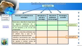 T
e
c
n
o
l
o
g
í
a
http://www.mineduc
acion.gov.co/cvn/166
5/article-160915.html
Link para
descargar
la cartilla
Naturaleza y evolución de la
tecnología
Apropiación y
uso de la
tecnología
Solución de
problemas
con tecnología
Tecnología y
sociedad
Reconozco y describo la importancia
de algunos artefactos en el
desarrollo de actividades cotidianas
en mi entorno y en el de mis
antepasados
Identifico y describo artefactos que
se utilizan hoy y que no se
empleaban en épocas pasadas.
Identifico herramientas que, como
extensión de partes de mi cuerpo,
me ayudan a realizar tareas de
transformación de materiales.
Componentes
Competencia
Desempeños
 