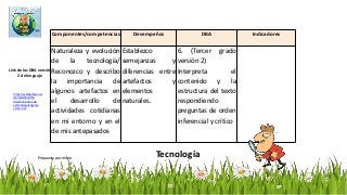 Componentes/competencias Desempeños DBA Indicadores
Naturaleza y evolución
de la tecnología/
Reconozco y describo
la importancia de
algunos artefactos en
el desarrollo de
actividades cotidianas
en mi entorno y en el
de mis antepasados
Establezco
semejanzas y
diferencias entre
artefactos y
elementos
naturales.
6. (Tercer grado
versión 2)
Interpreta el
contenido y la
estructura del texto
respondiendo
preguntas de orden
inferencial y crítico
TecnologíaPropuesta por mmra
https://es.slideshare.net
/sbmalambo/dba-
derechos-bsicos-de-
aprendizaje-lenguaje-
versin-2-v2
Link de los DBA versión
2 de lenguaje
 
