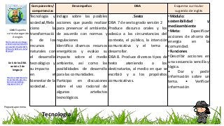 Componentes/
competencias
Desempeños DBA Esquema curricular
sugerido de inglés
Tecnología y
sociedad/Rela
ciono la
transformació
n de los
recursos
naturales con
el desarrollo
tecnológico y
su impacto
en el
bienestar de la
sociedad..
Indago sobre las posibles
acciones que puedo realizar
para preservar el ambiente,
de acuerdo con normas y
regulaciones
Identifico diversos recursos
energéticos y evalúo su
impacto sobre el medio
ambiente, así como las
posibilidades de desarrollo
para las comunidades.
Participo en discusiones
sobre el uso racional de
algunos artefactos
tecnológicos.
.Sexto
DBA 7 de sexto grado versión 2
Produce discurso orales y los
adecúa a las circunstancias del
contexto, el público, la intención
comunicativa y el tema a
desarrollar.
DBA 8. Produce diversos tipos de
texto ateniendo a los
destinatarios, al medio en que se
escribió y a los propósitos
comunicativos.
•Módulo:
sostenibilidad y
medioambiente
•Meta: Especificar
acciones de ahorro de
energía en la
comunidad.
•Funciones
•Describir acciones en
una secuencia sencilla y
lógica.
• Dar y pedir
información sobre un
tema. • Verificar
información
Tecnología
Propuesta por mmra
http://aprende.colombiaapr
ende.edu.co/sites/default/fil
es/naspublic/Anexo%2012%
20Esquema%20Curricular%2
0Espa.pdf
Link Esquema
curricular sugerido
de inglés
https://es.slideshare.net/s
bmalambo/dba-derechos-
bsicos-de-aprendizaje-
lenguaje-versin-2-v2
Link de los DBA
versión 2 de
lengauje
 