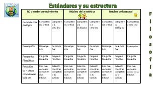 Núcleo del conocimiento Núcleo de la estética Núcleo de la moral
Competencia
dialógica
Competen
cia crítica
Competen
cia
creativa
Competen
cia crítica
Competen
cia
dialógica
Competen
cia
creativa
Competen
cia crítica
Competen
cia
dialógica
Competenci
a creativa
Desempeños Desempe
ños
Desempe
ños
Desempe
ños
Desempe
ños
Desempe
ños
Desempe
ños
Desempe
ños
Desempeños
Pregunta
filosófica
Pregunta
filosófica
Pregunta
filosófica
Pregunta
filosófica
Pregunta
filosófica
Pregunta
filosófica
Pregunta
filosófica
Pregunta
filosófica
Pregunta
filosófica
Relación
con otras
competencias
básicas
Relación
con otras
competen
cias
básicas
Relación
con otras
competen
cias
básicas
Relación
con otras
competen
cias
básicas
Relación
con otras
competen
cias
básicas
Relación
con otras
competen
cias
básicas
Relación
con otras
competen
cias
básicas
Relación
con otras
competen
cias
básicas
Relación
con otras
competencias
básicas
 