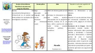 Núcleo del problema
filosófico/competencia/
pregunta filosófica
Desempeños DBA Esquema curricular sugerido de
inglés
Núcleo del
conocimiento/Competencia
Crítica/¿Cuál es el sentido que
tiene publicar los resultados de la
investigación científica?
Hago uso
adecuado del
lenguaje oral y
escrito para
promover
la interacción
social.
DBA 5 de décimo grado versión
2
Participa en discusiones en la
que evalúa aspectos
relacionados con la progresión
temática, manejo de la voz,
tono, estilo y puntos de vista
sobre temas sociales,
culturales, políticos y
científicos.
Módulo 1: Democracia y paz:
deberes.
Meta:
Impulsar el uso de prácticas éticas y
de convivencia ciudadana (ej. No
respeta la fila, plagio) en el entorno
escolar.
Funciones de la lengua. Describir
actividades sociales locales. •
Solicitar información sobre prácticas
sociales y actividades. • Expresar
acuerdos y desacuerdos. • Justificar
puntos de vista • Expresar
condiciones. • Reportar ideas
presentadas sobre el punto de vista
discutido. • Solicitar aclaración sobre
información presentada por pares. •
Sustentar opiniones con argumentos
válidos.
Filosofía
Propuesta por mmra
http://aprende.colombiaaprend
e.edu.co/sites/default/files/nas
public/Anexo%2012%20Esquem
a%20Curricular%20Espa.pdf
Link Esquema
curricular
sugerido de
inglés
https://es.slideshare.net/s
bmalambo/dba-derechos-
bsicos-de-aprendizaje-
lenguaje-versin-2-v2
Link de los DBA
versión 2 de
lenguaje
 